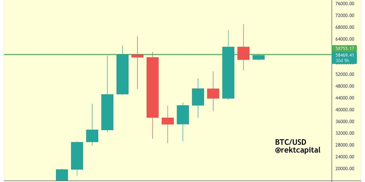 The New Bitcoin Monthly Close