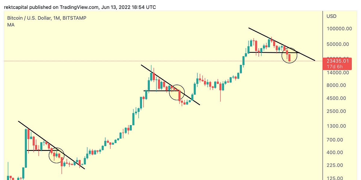 The Three Bitcoin Triangles