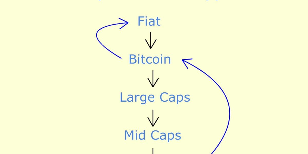 Crypto Money Flow Cycle