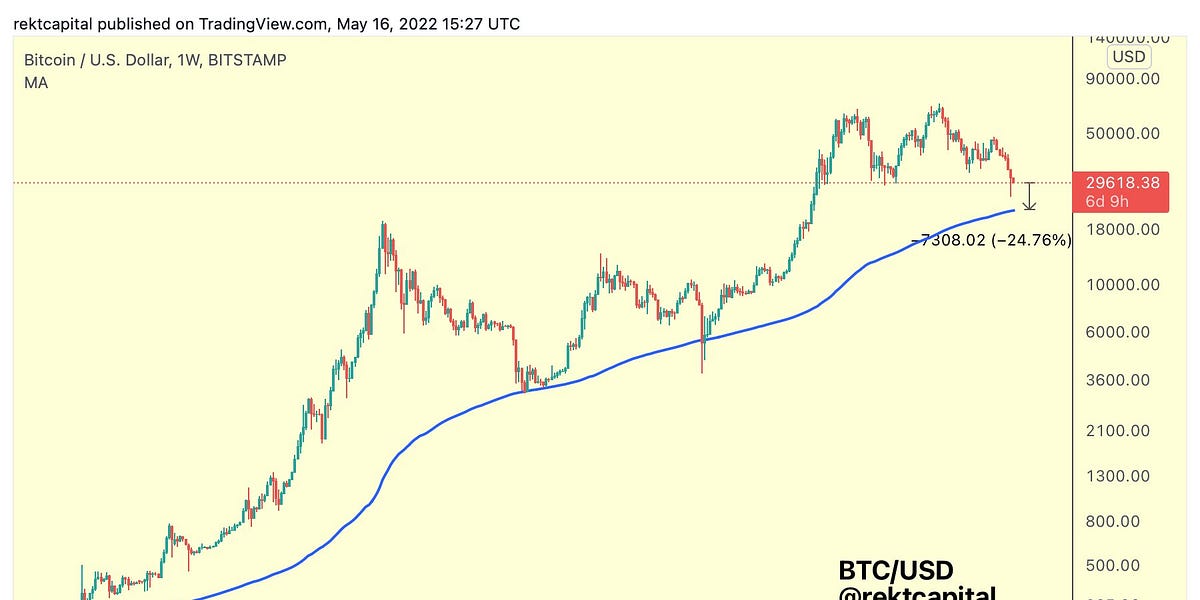 How Much Lower Can Altcoins Go?