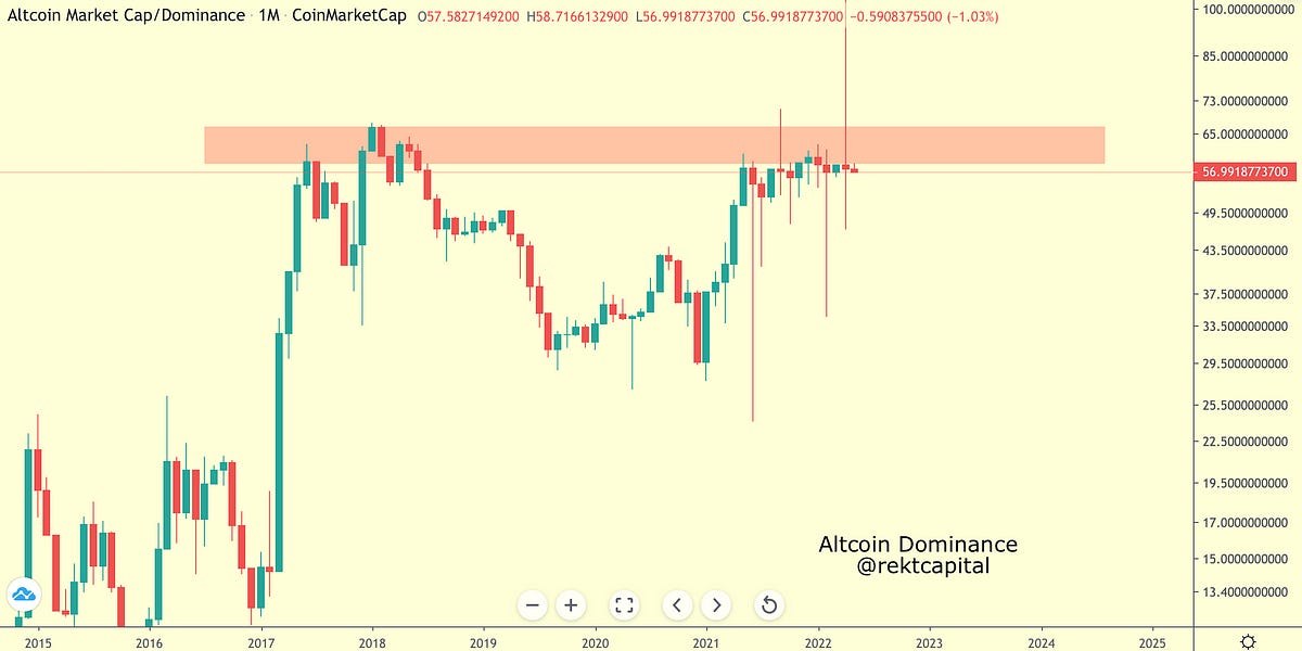 Is It The Right Time To Buy Altcoins? Part 2