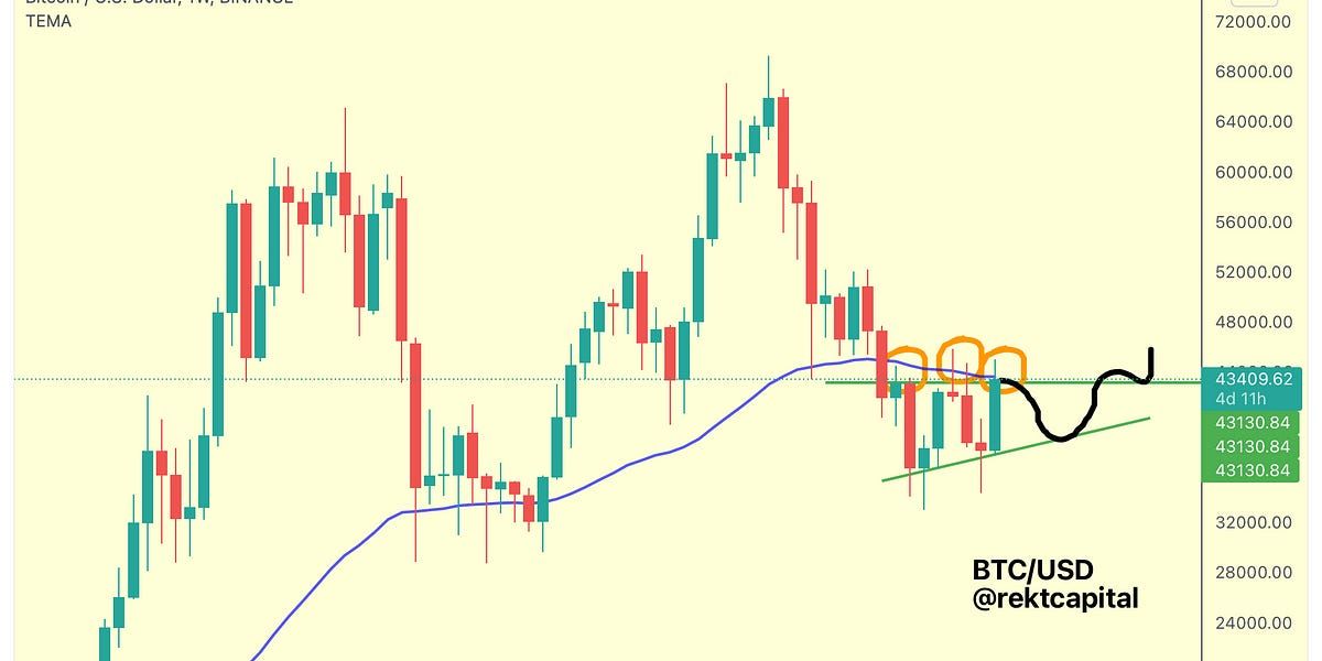 Bitcoin - Market Update