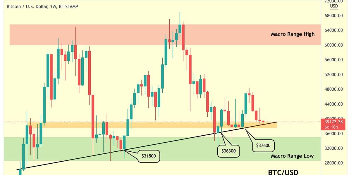 Bitcoin MUST Hold These Levels...