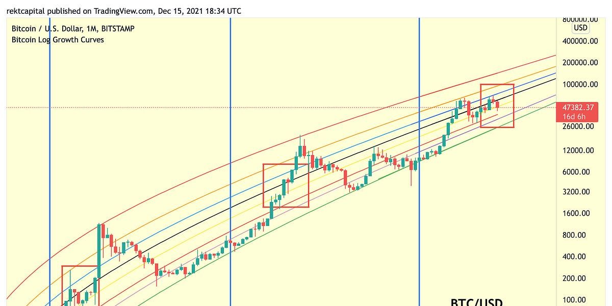 Bitcoin Set To Complete Key Macro Retest By January 2022?