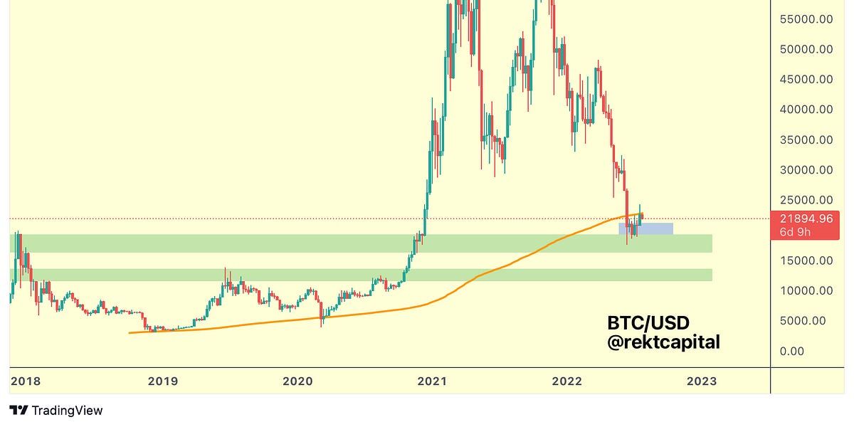 Bitcoin, Ethereum, and other Market Leaders