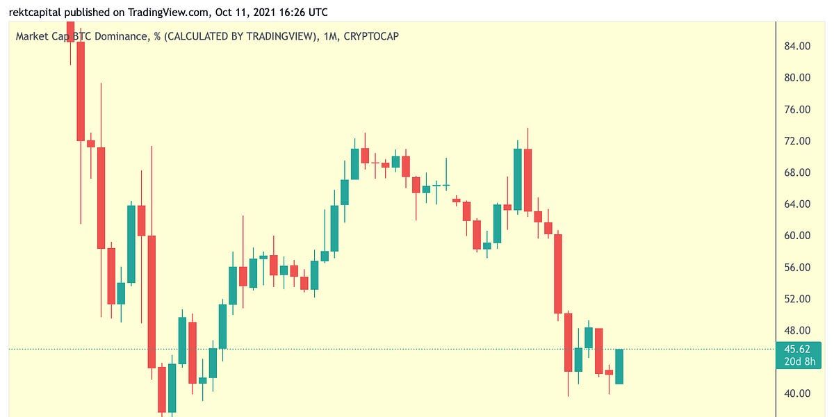 Full Bitcoin Dominance Analysis