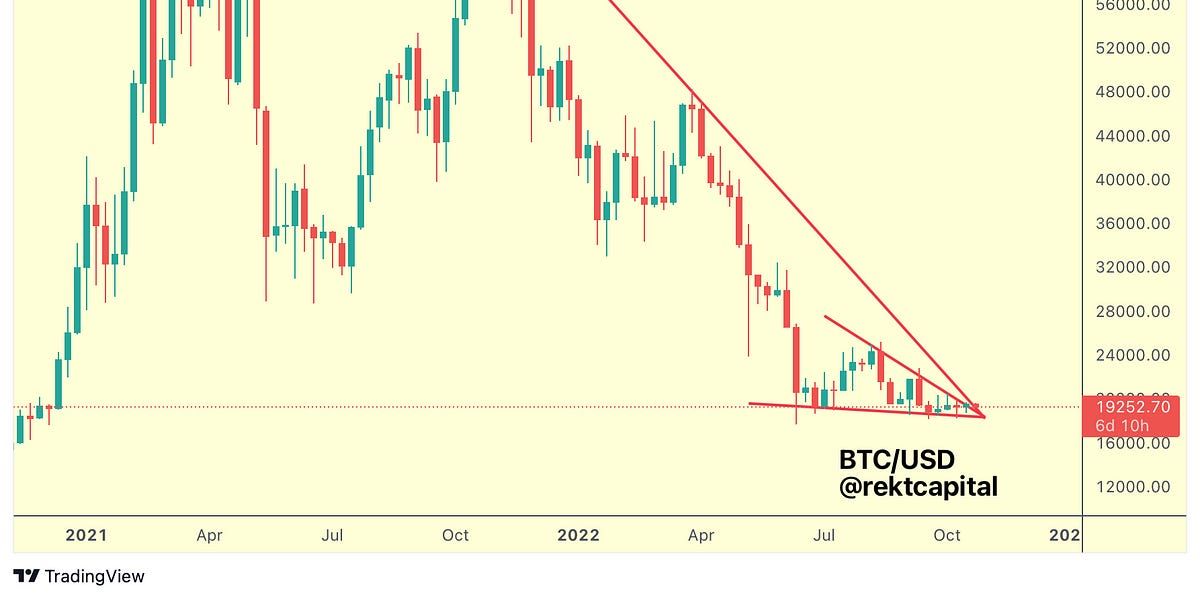 Bitcoin Challenges Year-Long Downtrend