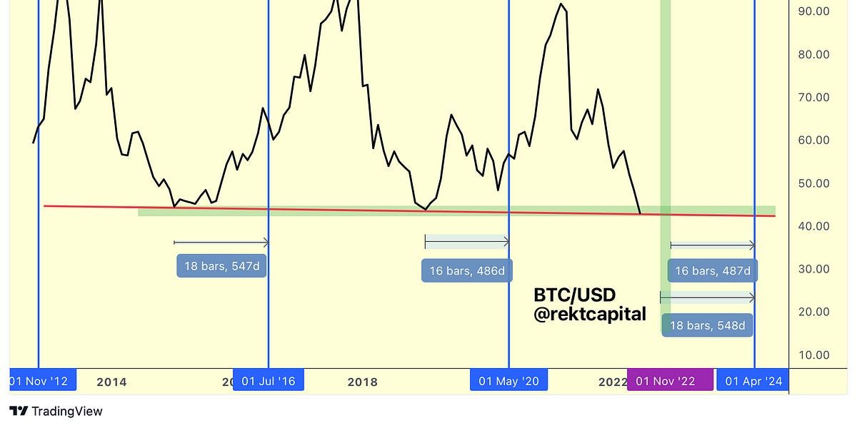Bitcoin Bear Market Bottom Indicators