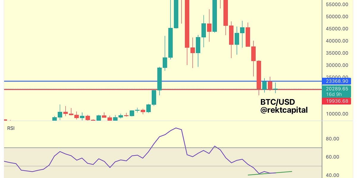 Is Bitcoin Heading For New Lows Amidst Weakness?