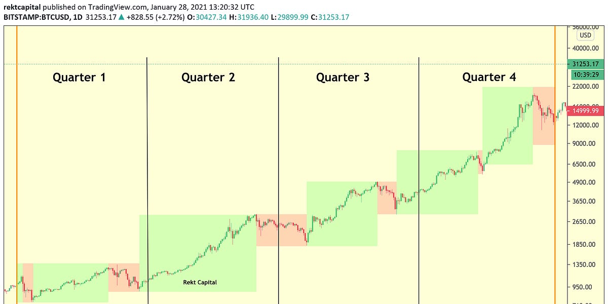 5 Facts About Bitcoin Corrections