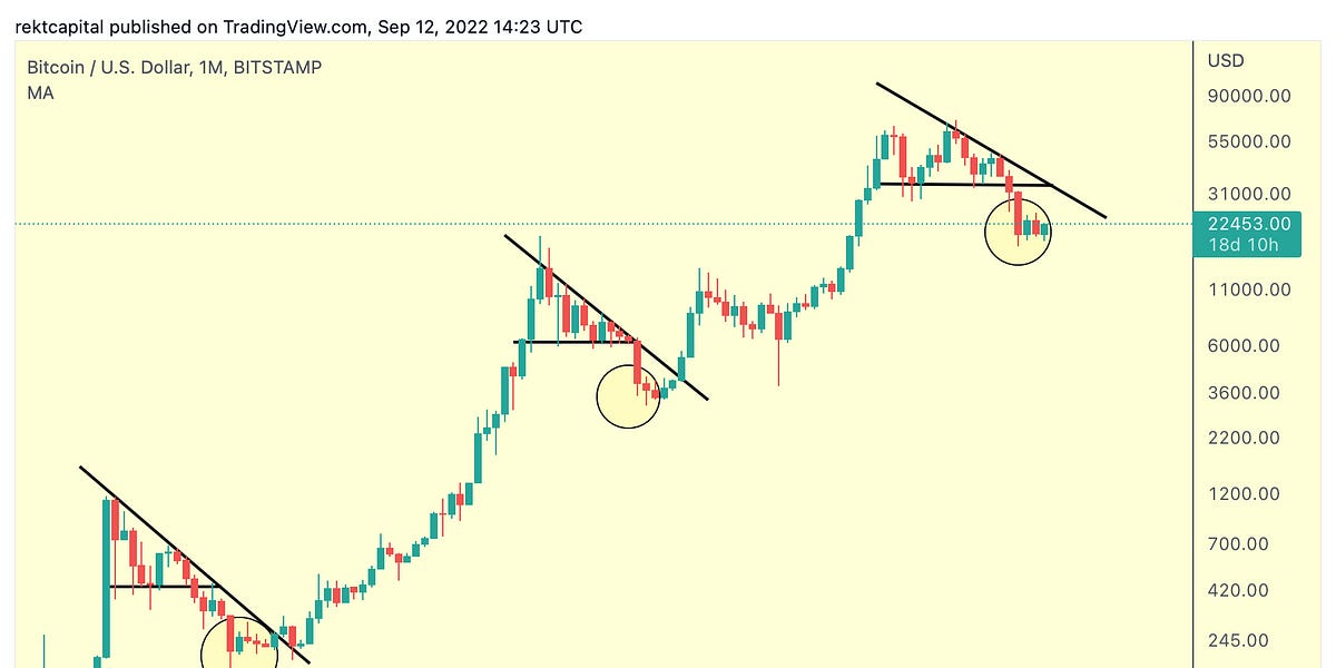 The Three Bitcoin Triangles