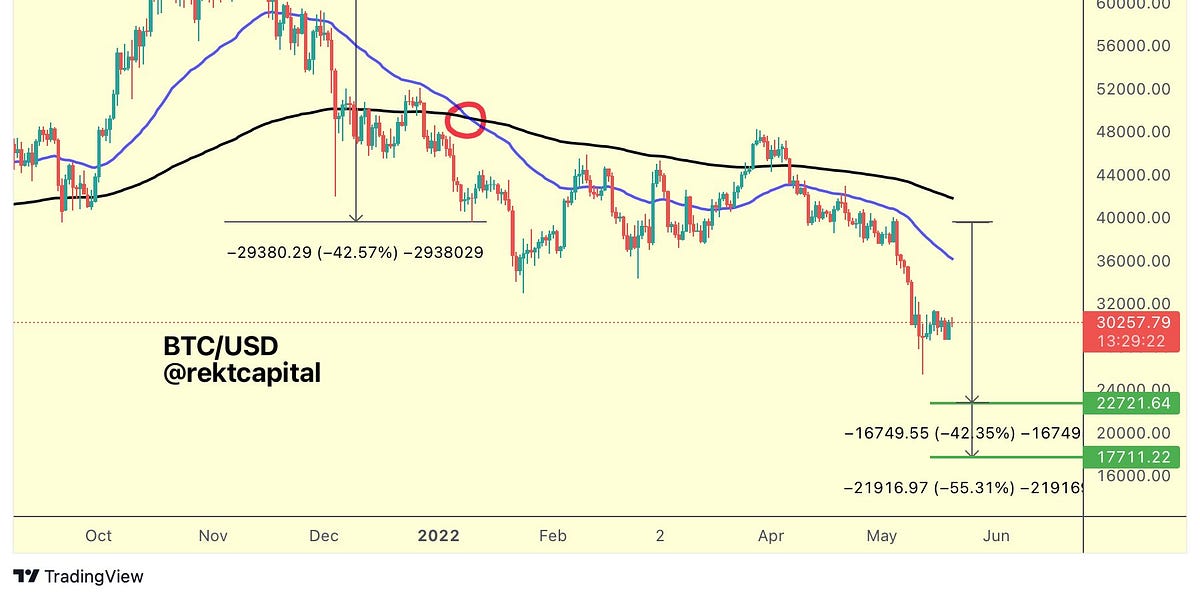 Bitcoin Death Cross Analysis Continued