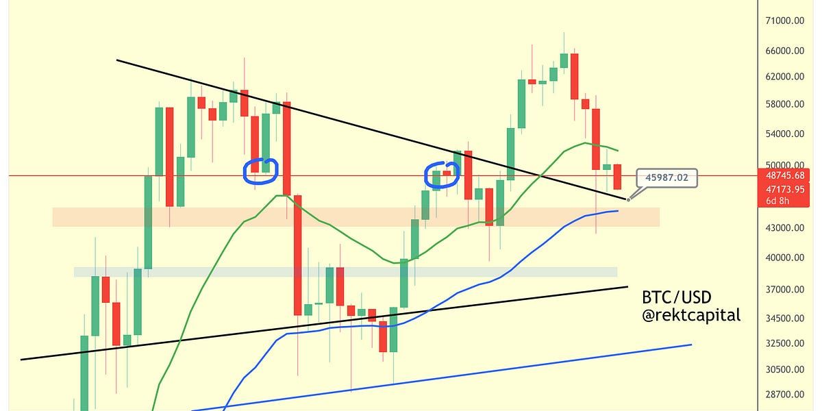 Key Takeaways From This Bitcoin Retrace