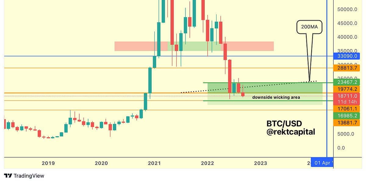 New Lows Ahead For Bitcoin?