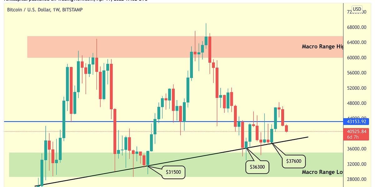 Time To Be Bearish On Bitcoin?