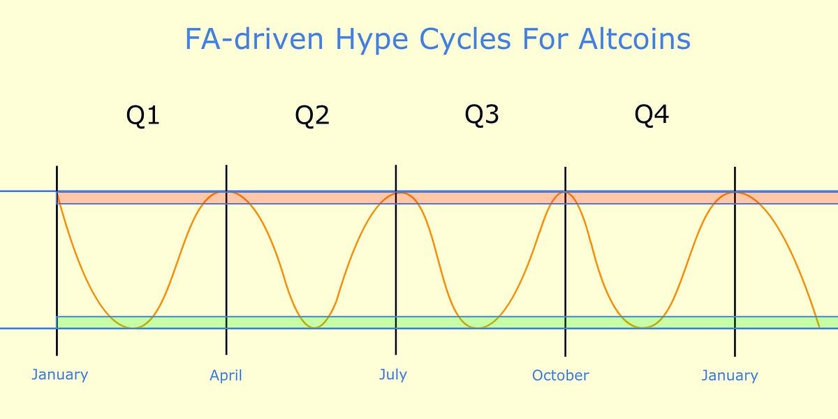 Altcoin Hype Cycles: A Historical Analysis