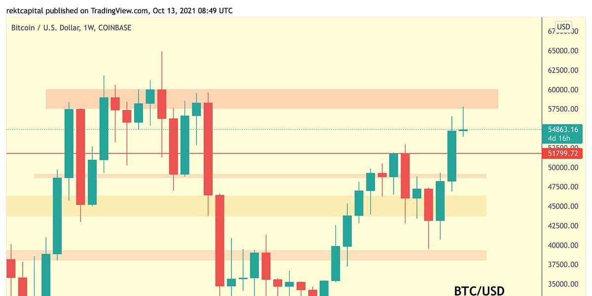 The Bitcoin Retrace