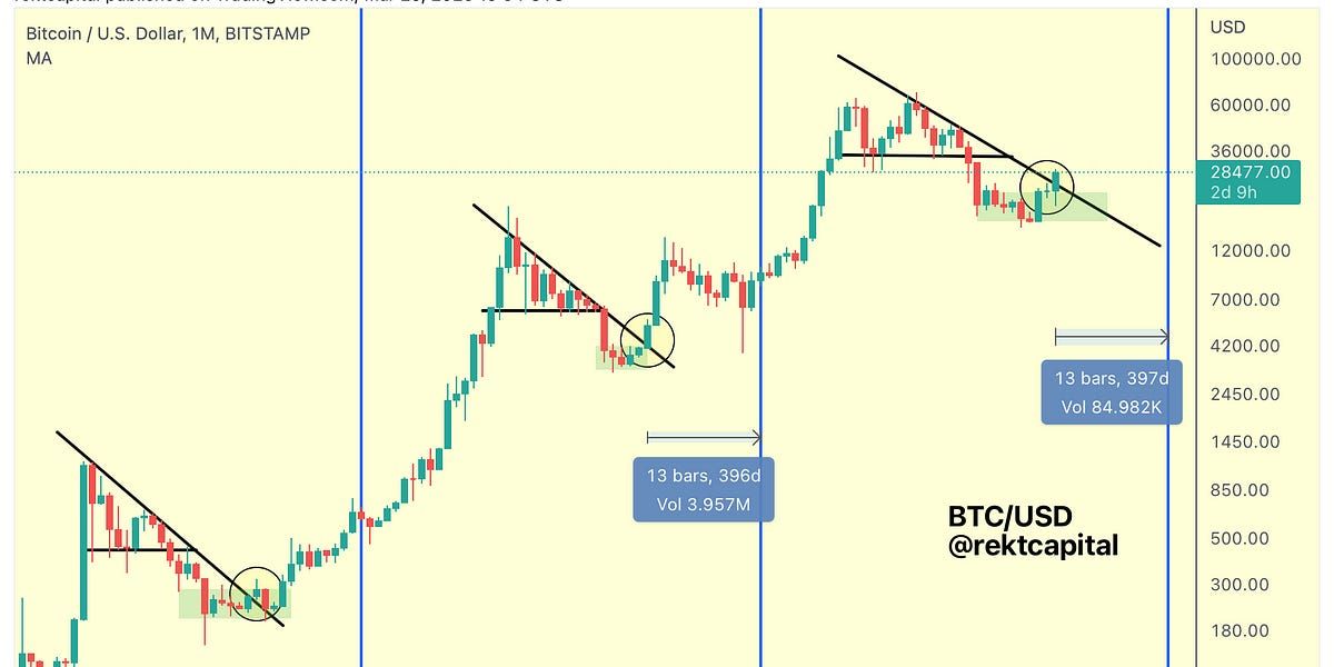 How Will Altcoins React To The BTC Macro Downtrend Breakout?