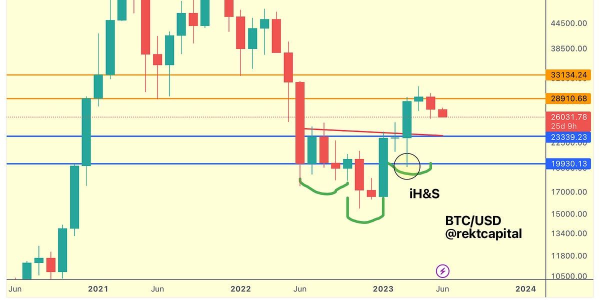 Bitcoin Heading Lower?