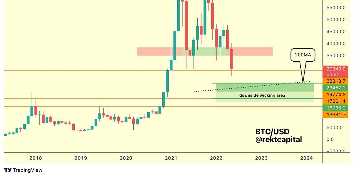 Deeper Dip Coming For Bitcoin?