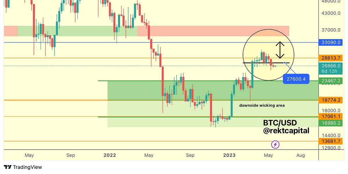 New Bitcoin 2023 Highs More Likely As Time Goes On?