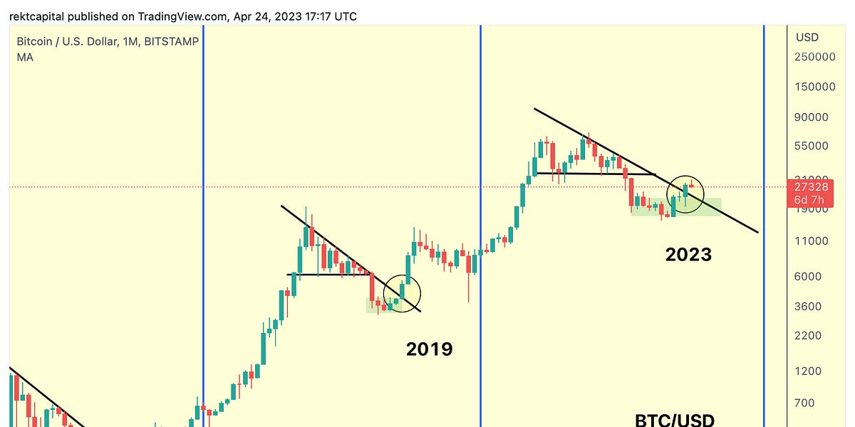 Is This The Beginning of A Bitcoin Correction?