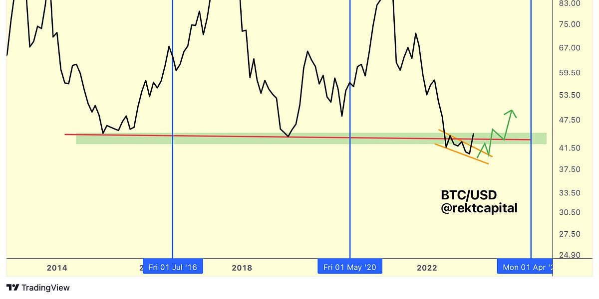 New Bitcoin Bull Market? My Top 5 Confirmation Signals